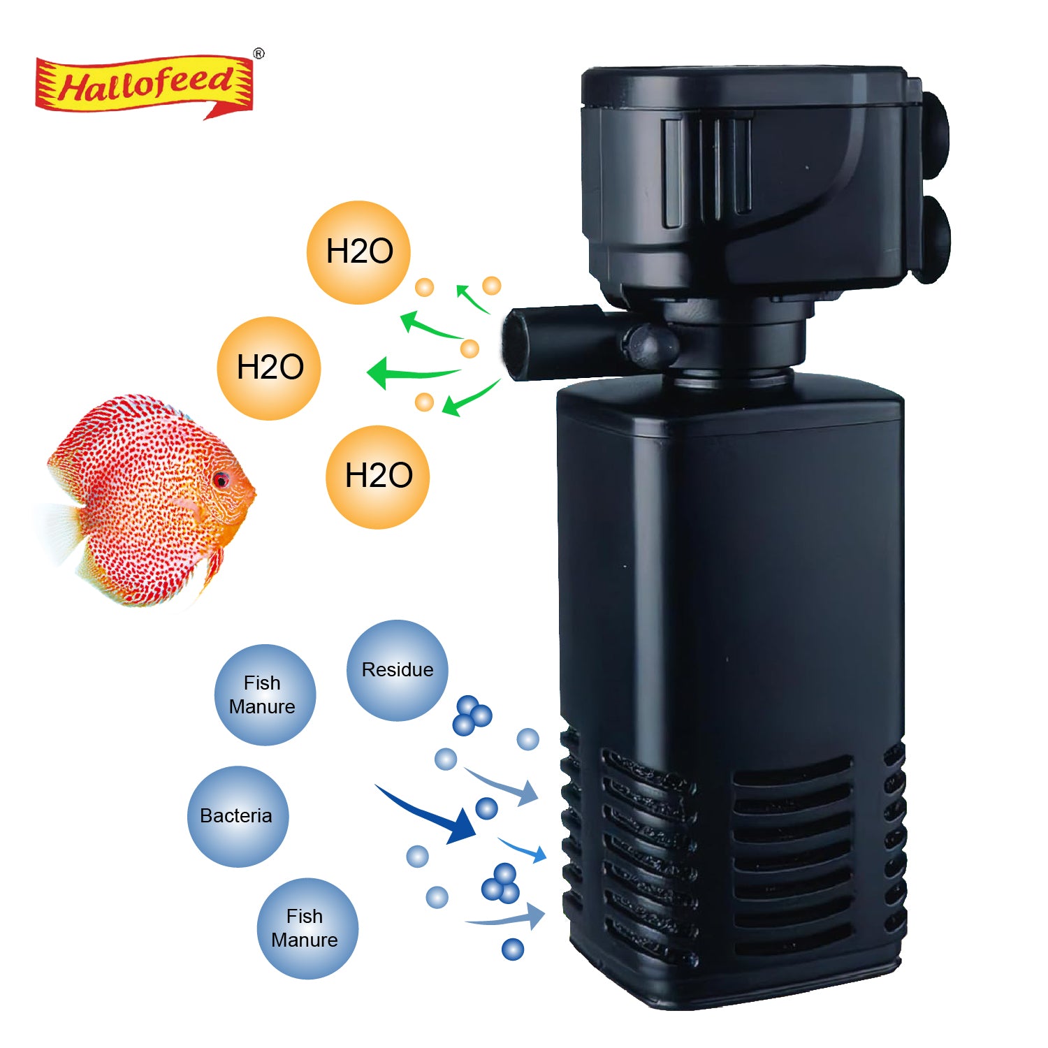 Hallofeed 4 in 1 Aquarium Filter, High Power Oxygen Filtration System, Submersible Fish Tank Filter